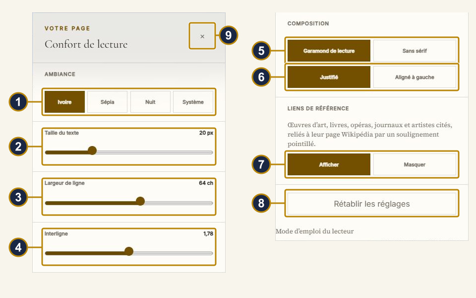 The open “Confort de lecture” panel: theme choices, text-size, line-width, line-spacing and composition settings, the “Liens de référence” and “Rétablir les réglages” sections, and the close cross. Boxes and numbers match the captions.